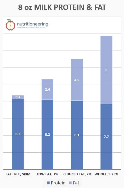 Protein In 8 oz Milk by Percentage