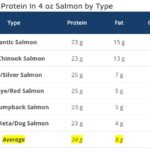 Protein in 4 oz Salmon Table