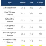 Protein in 5 oz Salmon by Type