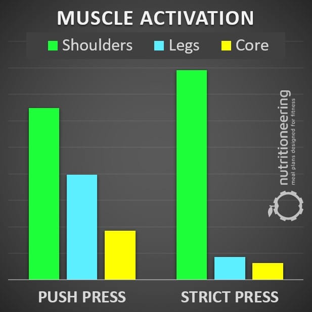 Push Press vs Overhead Press Muscle Activation