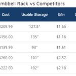 Rep Fitness Dumbbell Rack vs Rogue