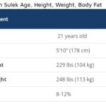 Sam Sulek Height Weight Age Body Fat Table