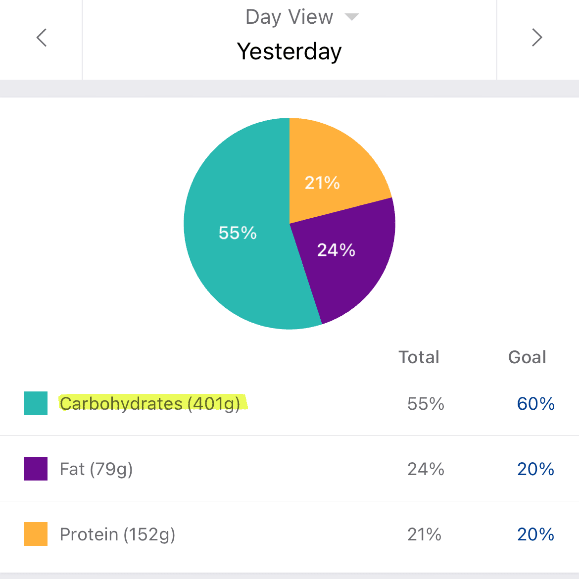 Calorie Counting vs Macro Counting