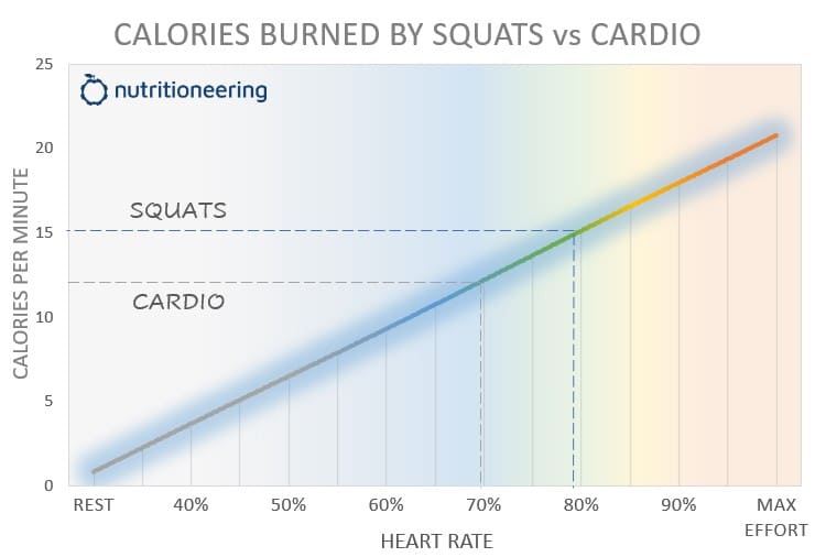Squats vs Cardio Calories Burned