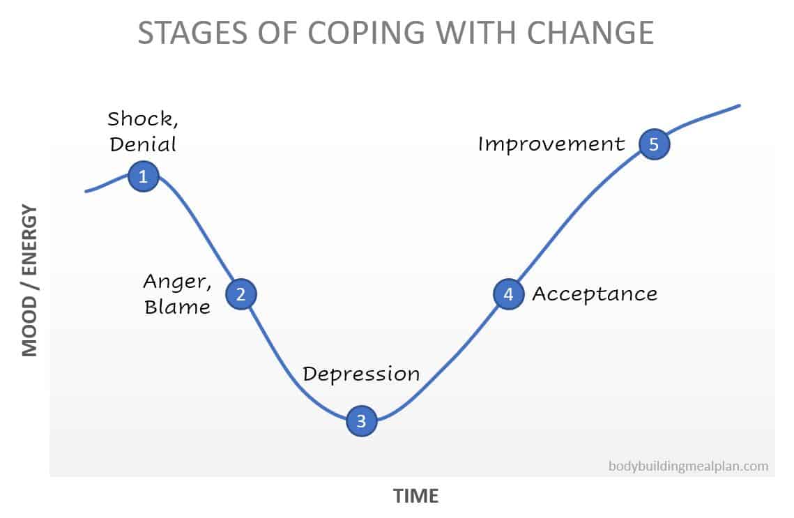 Stages Of Coping With Change And Overcoming Injury