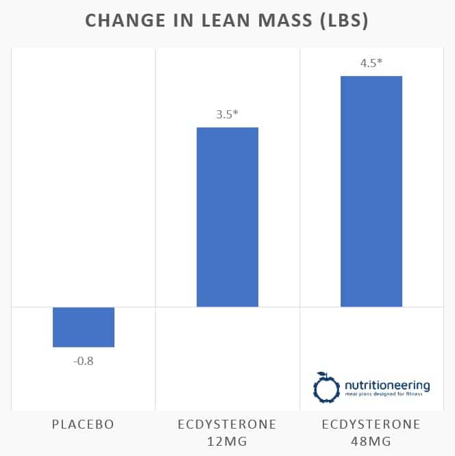 Turkesterone Muscle Growth