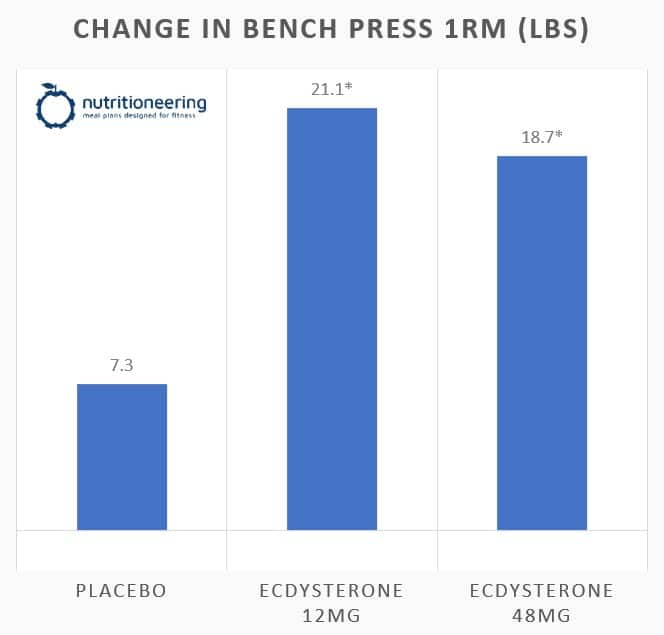 Turkesterone Strength Increase