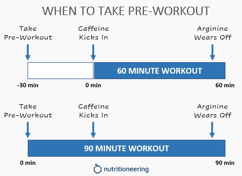 When To Take Pre Workout When To Take Pre-Workout