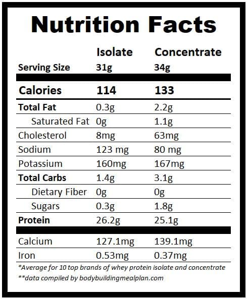 Whey Protein Isolate vs Concentrate Nutrition