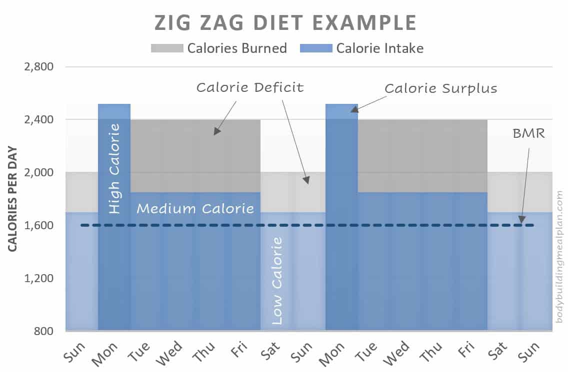 Zig Zag Diet Fat Loss
