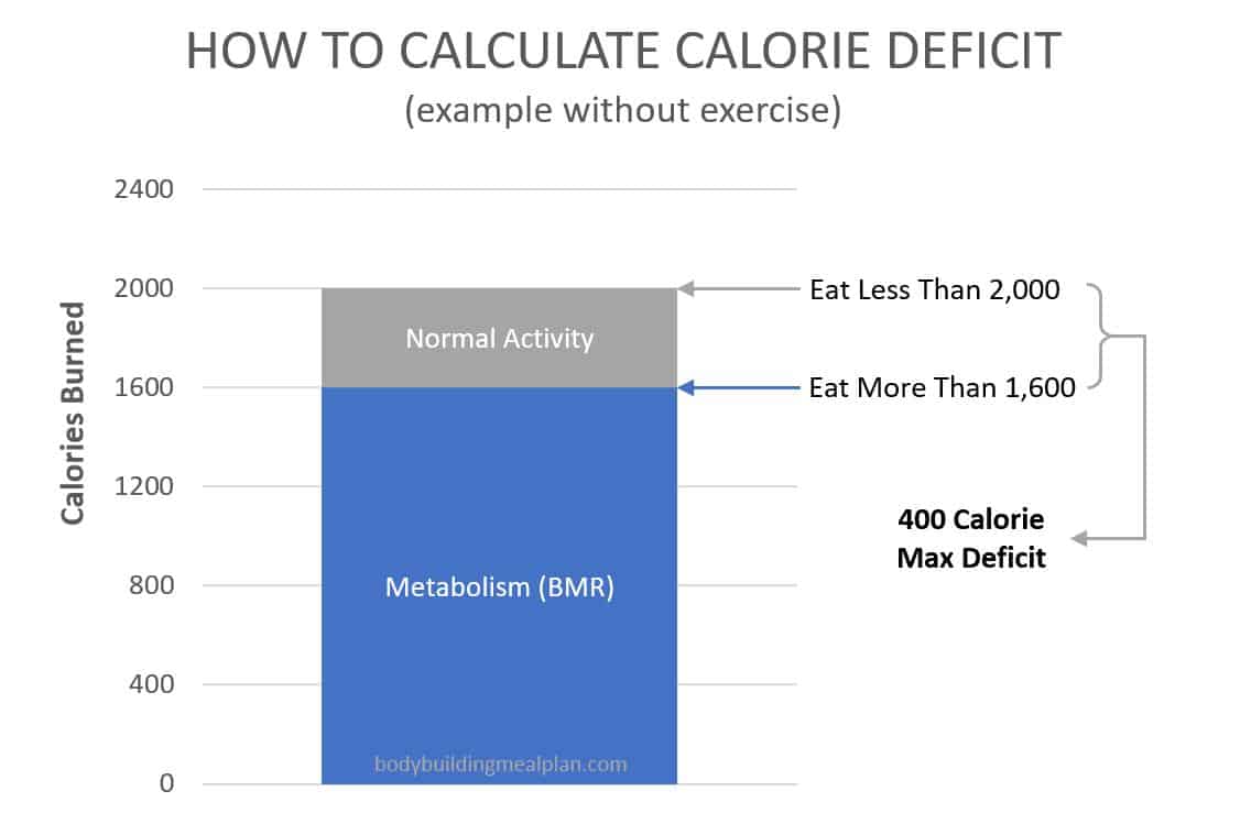 calorie deficit calculator - without exercise