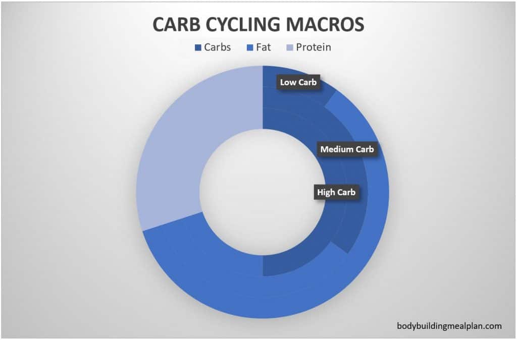 carb cycling calculator macros chart
