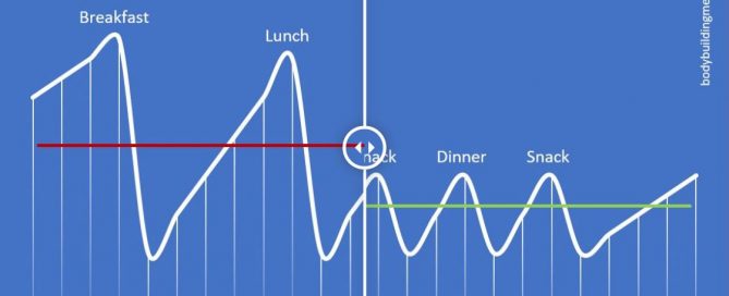 ghrelin level and meal time