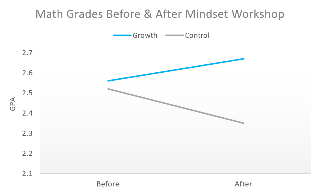 growth mindset math grades