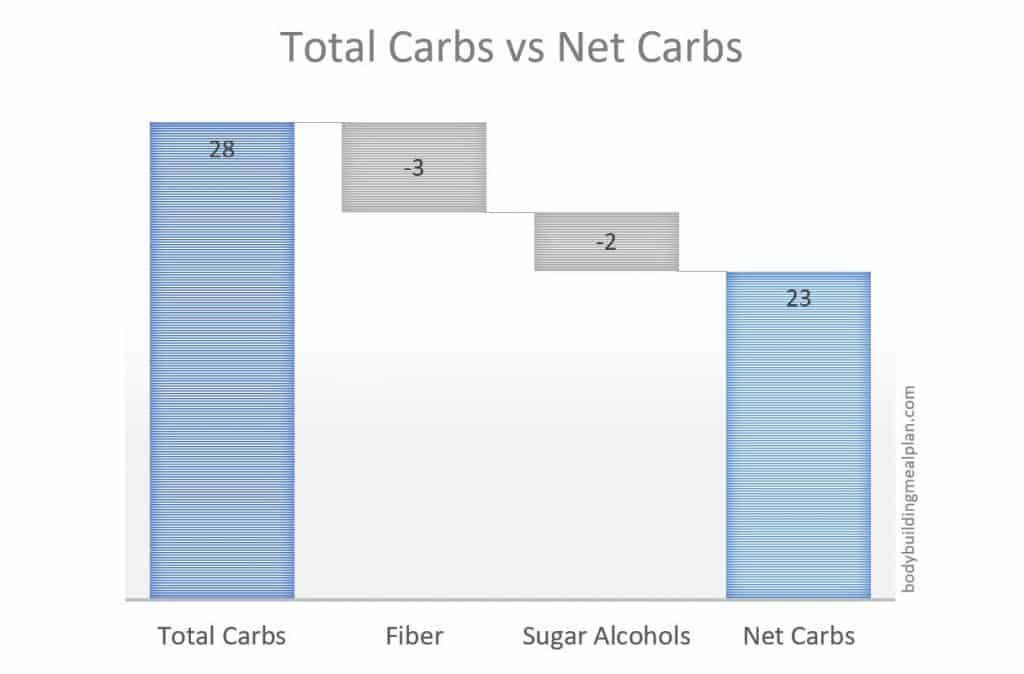 how to calculate net carbs