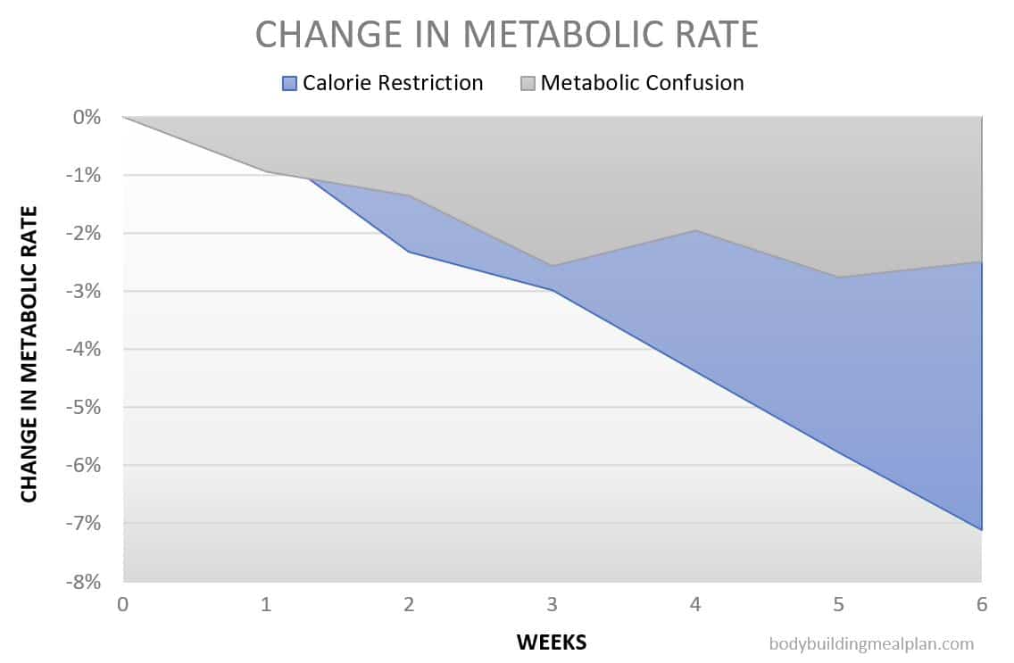 metabolic confusion - change in metabolic rate