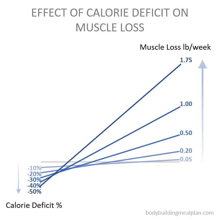 metabolic confusion - effect of calorie deficit on muscle loss
