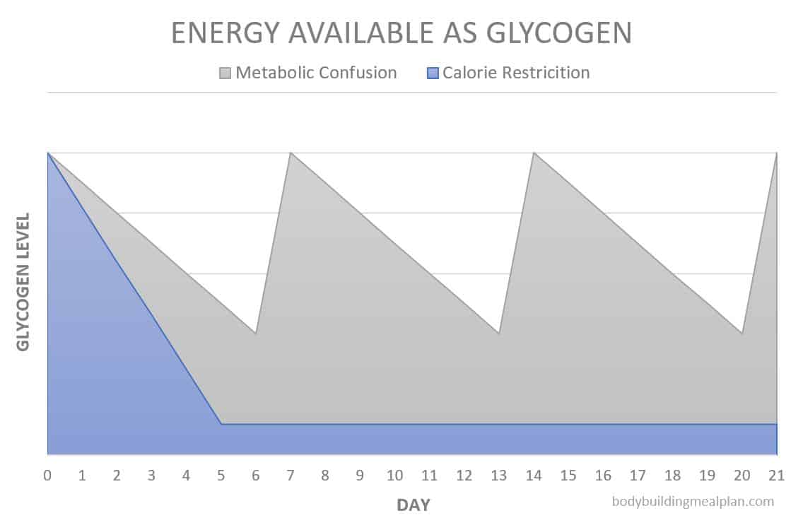 metabolic confusion - energy available as glycogen
