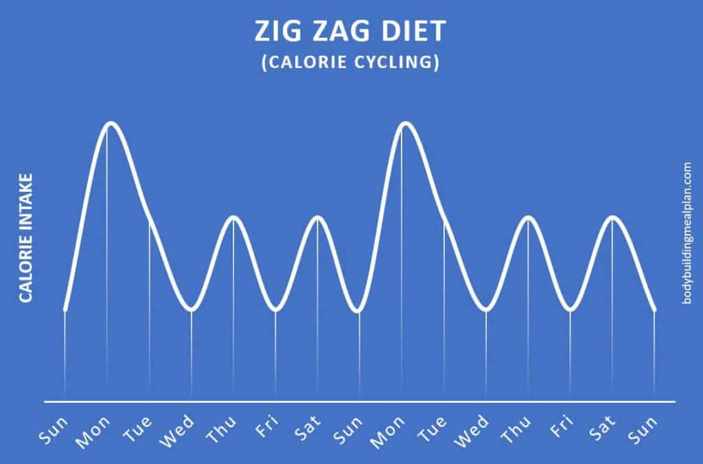 zig zag diet
